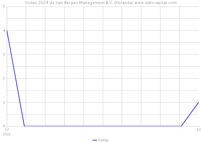 Visitas 2024 de Van Bergen Management B.V. (Holanda) 