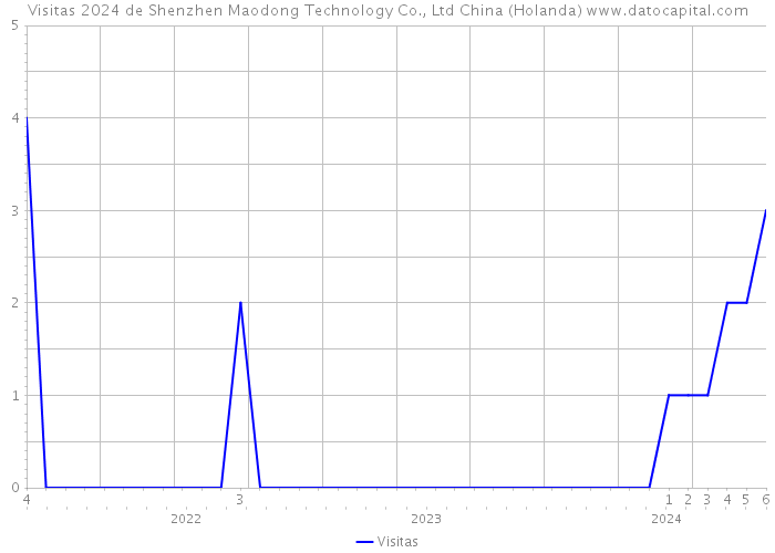 Visitas 2024 de Shenzhen Maodong Technology Co., Ltd China (Holanda) 