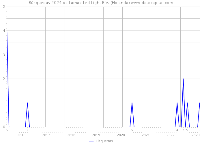 Búsquedas 2024 de Lamax Led Light B.V. (Holanda) 