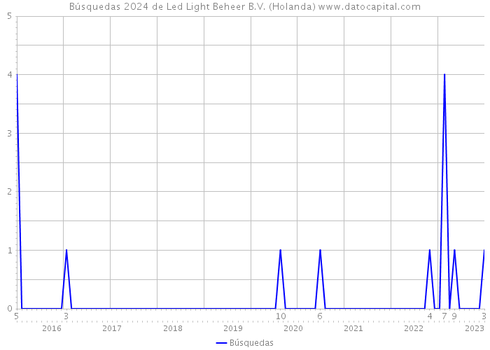 Búsquedas 2024 de Led Light Beheer B.V. (Holanda) 
