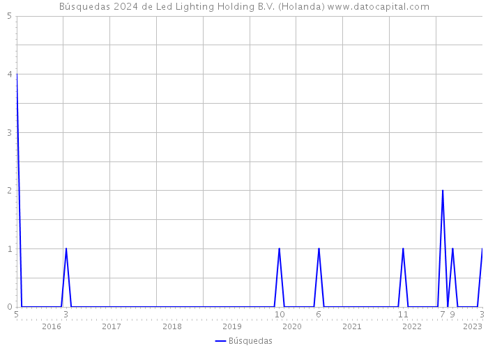 Búsquedas 2024 de Led Lighting Holding B.V. (Holanda) 