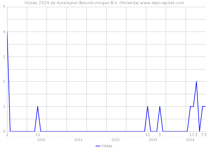 Visitas 2024 de Asteleyner Betonboringen B.V. (Holanda) 