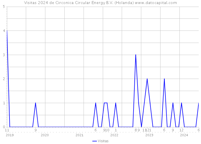 Visitas 2024 de Circonica Circular Energy B.V. (Holanda) 