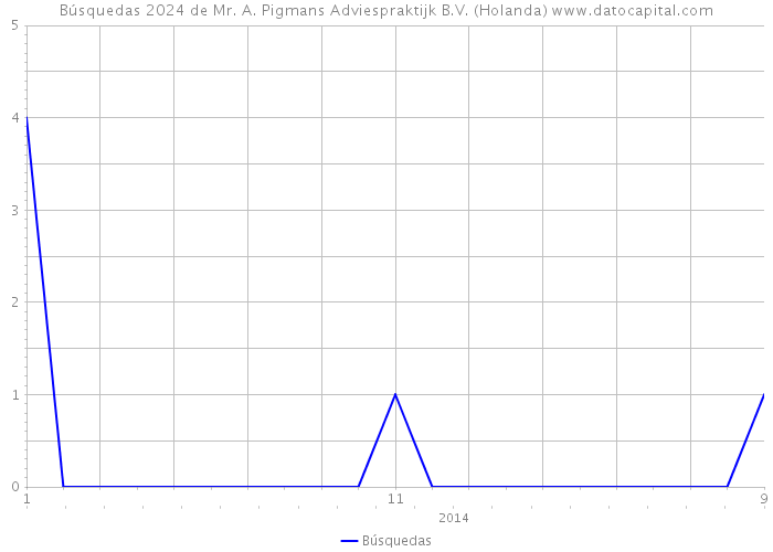 Búsquedas 2024 de Mr. A. Pigmans Adviespraktijk B.V. (Holanda) 