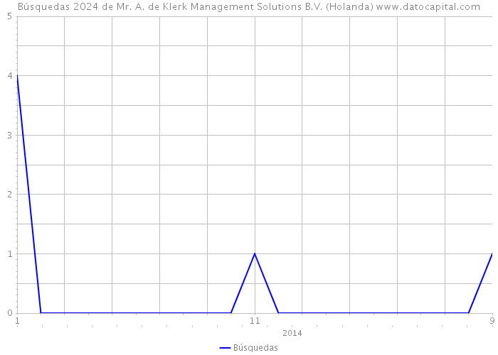 Búsquedas 2024 de Mr. A. de Klerk Management Solutions B.V. (Holanda) 