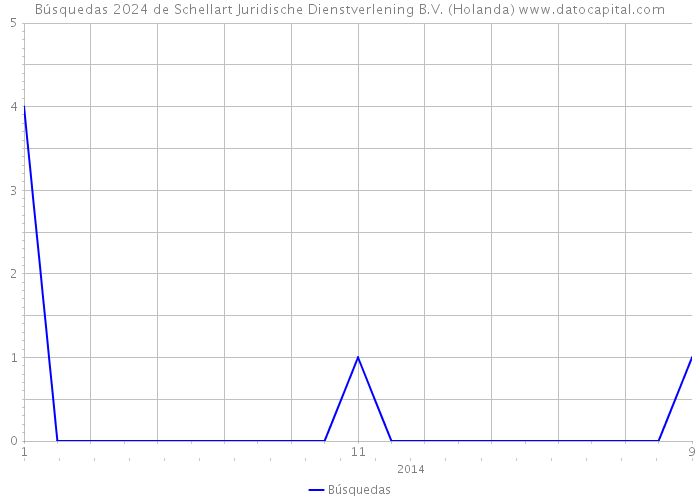 Búsquedas 2024 de Schellart Juridische Dienstverlening B.V. (Holanda) 
