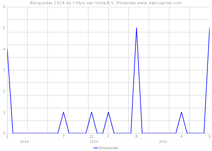 Búsquedas 2024 de 't Huis van Vesta B.V. (Holanda) 