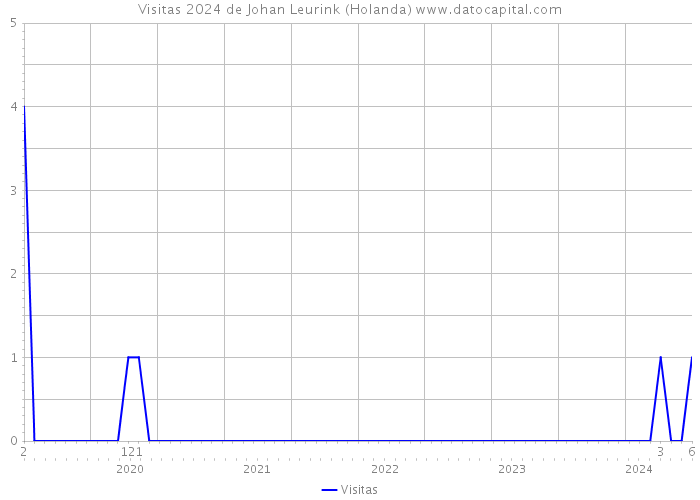 Visitas 2024 de Johan Leurink (Holanda) 