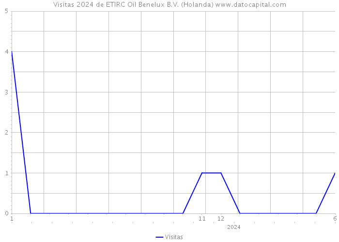 Visitas 2024 de ETIRC Oil Benelux B.V. (Holanda) 