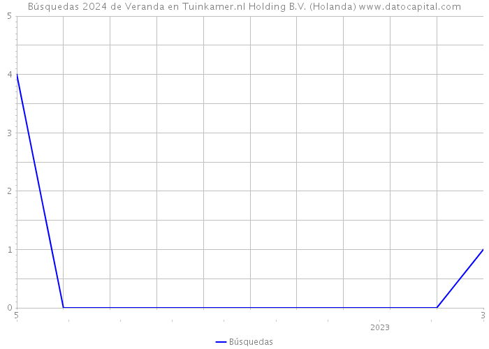 Búsquedas 2024 de Veranda en Tuinkamer.nl Holding B.V. (Holanda) 