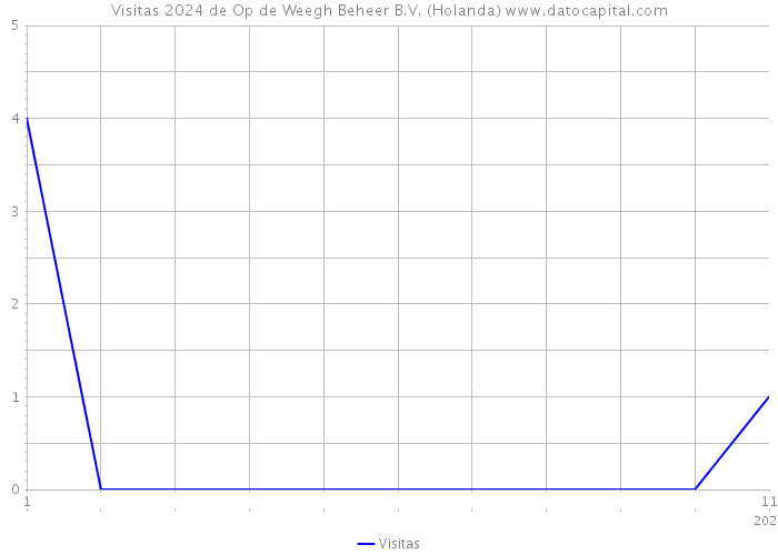 Visitas 2024 de Op de Weegh Beheer B.V. (Holanda) 