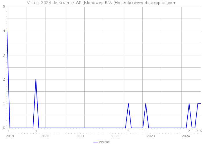 Visitas 2024 de Kruimer WP IJslandweg B.V. (Holanda) 