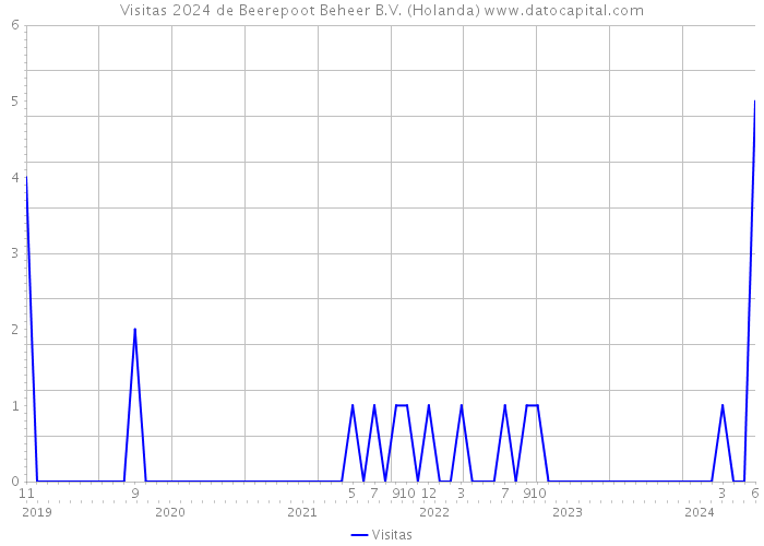 Visitas 2024 de Beerepoot Beheer B.V. (Holanda) 