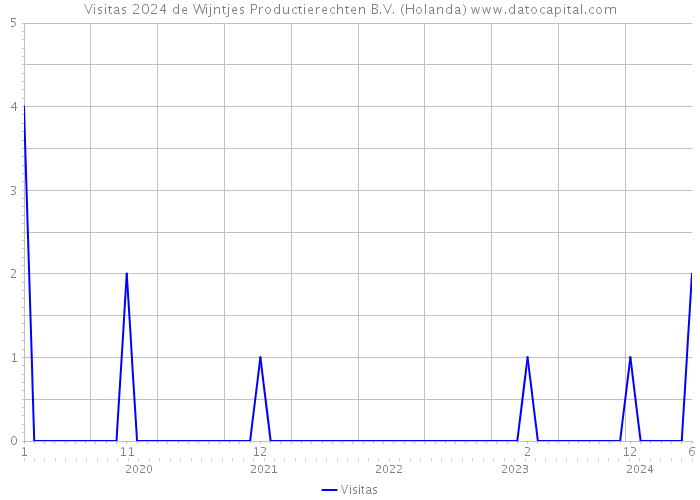 Visitas 2024 de Wijntjes Productierechten B.V. (Holanda) 