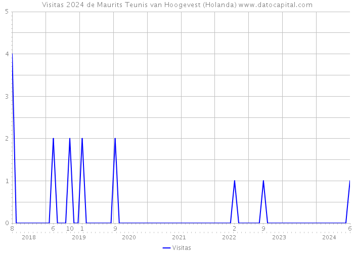 Visitas 2024 de Maurits Teunis van Hoogevest (Holanda) 