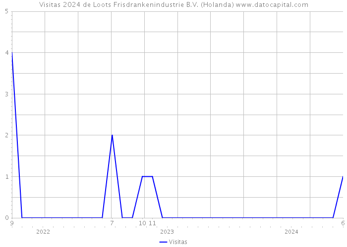 Visitas 2024 de Loots Frisdrankenindustrie B.V. (Holanda) 