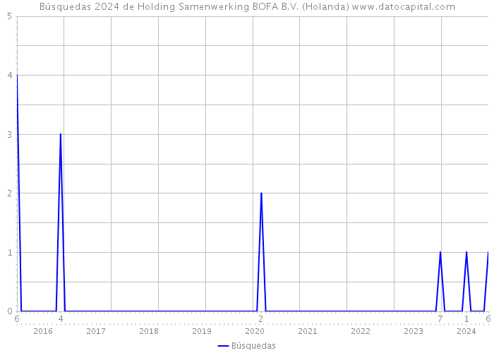 Búsquedas 2024 de Holding Samenwerking BOFA B.V. (Holanda) 