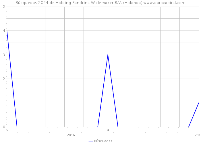 Búsquedas 2024 de Holding Sandrina Wielemaker B.V. (Holanda) 