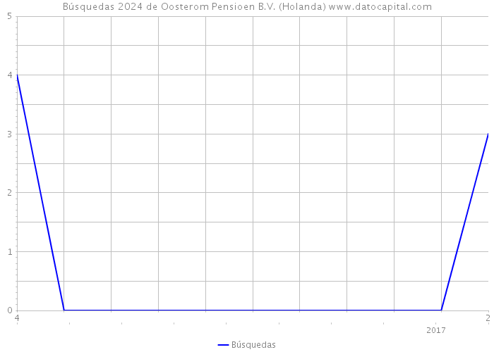 Búsquedas 2024 de Oosterom Pensioen B.V. (Holanda) 