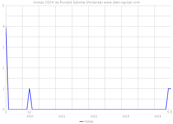 Visitas 2024 de Ronald Sijtema (Holanda) 