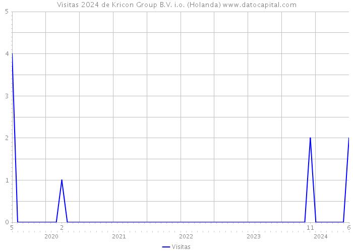 Visitas 2024 de Kricon Group B.V. i.o. (Holanda) 