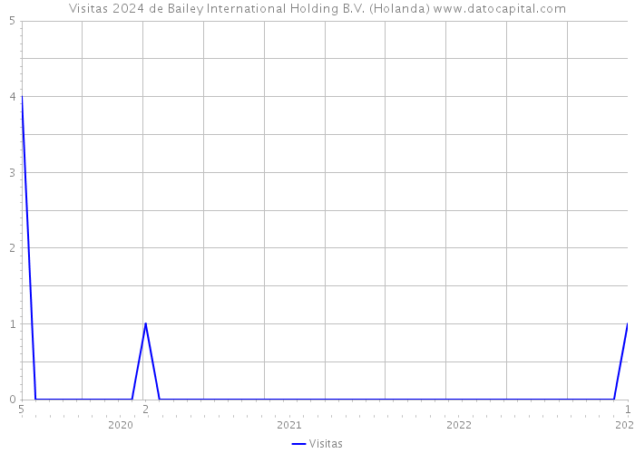 Visitas 2024 de Bailey International Holding B.V. (Holanda) 
