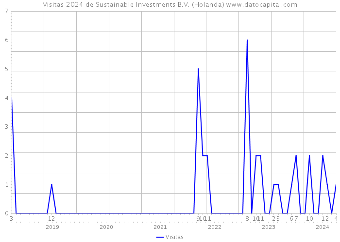 Visitas 2024 de Sustainable Investments B.V. (Holanda) 