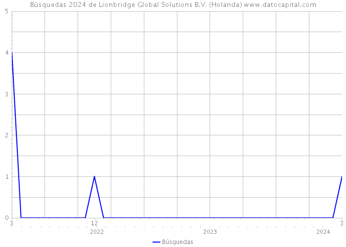 Búsquedas 2024 de Lionbridge Global Solutions B.V. (Holanda) 