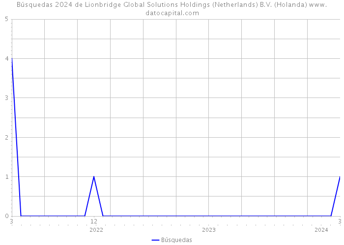 Búsquedas 2024 de Lionbridge Global Solutions Holdings (Netherlands) B.V. (Holanda) 