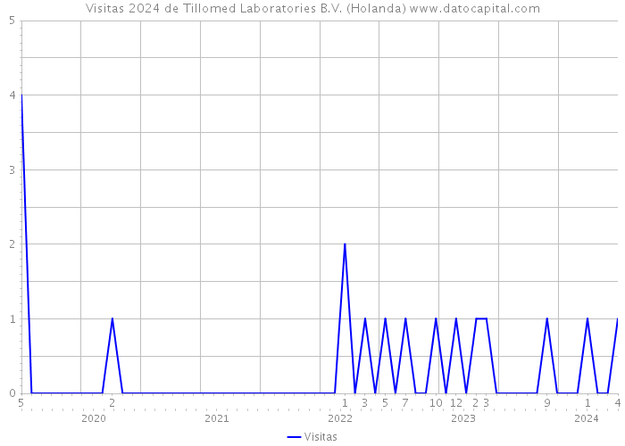 Visitas 2024 de Tillomed Laboratories B.V. (Holanda) 