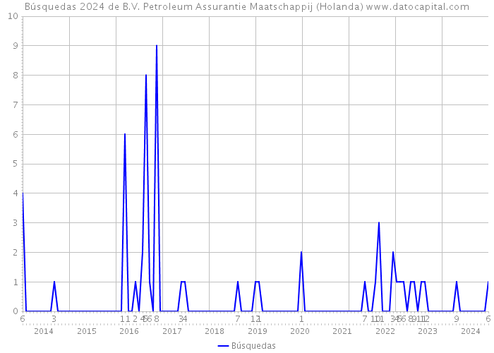 Búsquedas 2024 de B.V. Petroleum Assurantie Maatschappij (Holanda) 