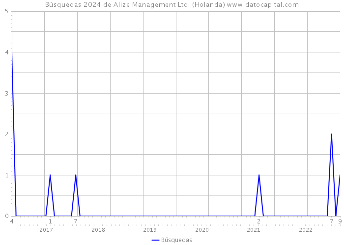 Búsquedas 2024 de Alize Management Ltd. (Holanda) 