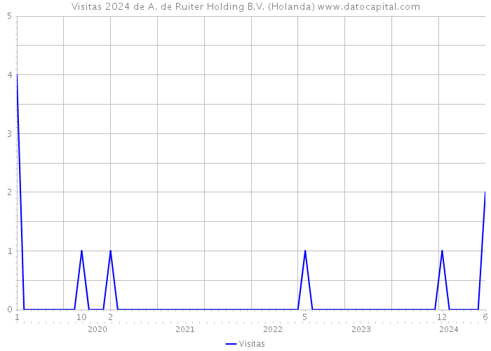 Visitas 2024 de A. de Ruiter Holding B.V. (Holanda) 