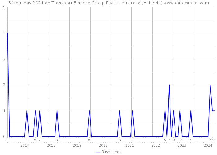 Búsquedas 2024 de Transport Finance Group Pty ltd. Australië (Holanda) 