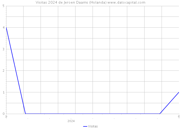 Visitas 2024 de Jeroen Daams (Holanda) 