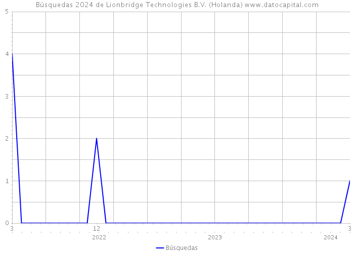 Búsquedas 2024 de Lionbridge Technologies B.V. (Holanda) 