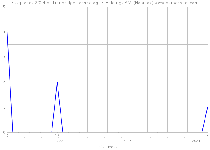 Búsquedas 2024 de Lionbridge Technologies Holdings B.V. (Holanda) 