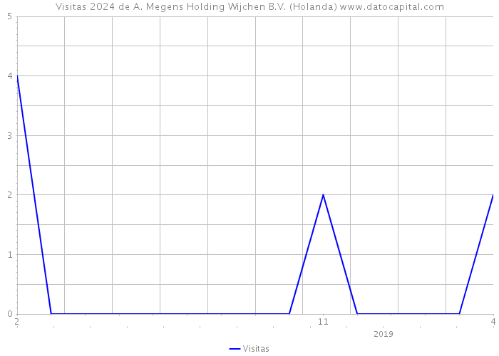 Visitas 2024 de A. Megens Holding Wijchen B.V. (Holanda) 