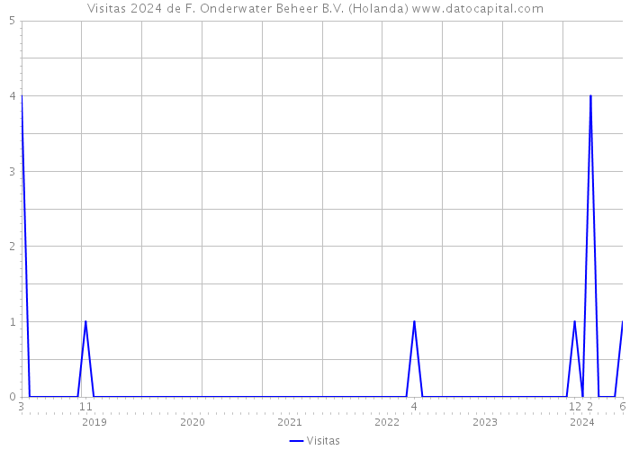 Visitas 2024 de F. Onderwater Beheer B.V. (Holanda) 