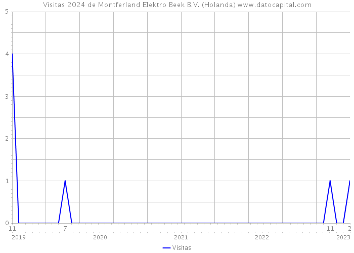 Visitas 2024 de Montferland Elektro Beek B.V. (Holanda) 