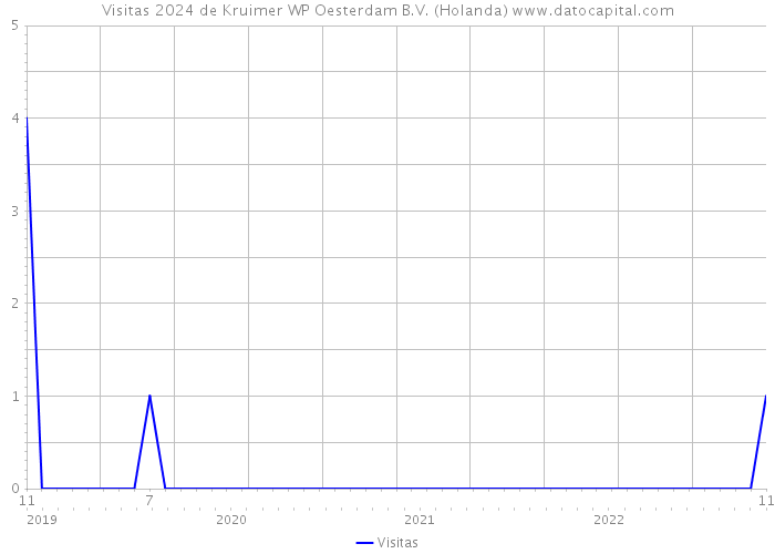 Visitas 2024 de Kruimer WP Oesterdam B.V. (Holanda) 