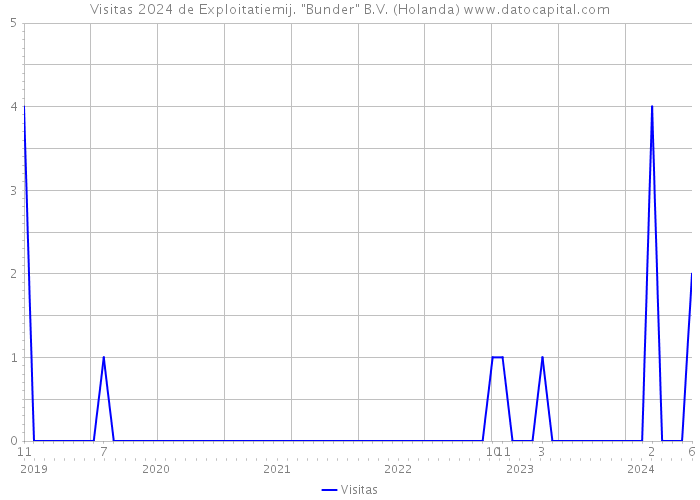 Visitas 2024 de Exploitatiemij. 