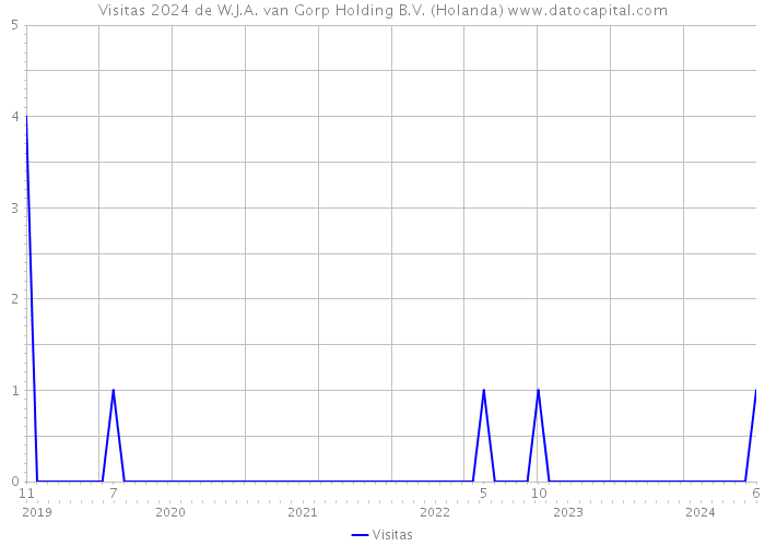 Visitas 2024 de W.J.A. van Gorp Holding B.V. (Holanda) 