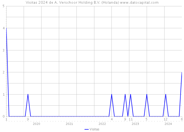 Visitas 2024 de A. Verschoor Holding B.V. (Holanda) 