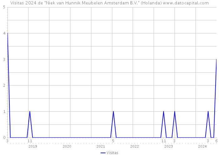 Visitas 2024 de 