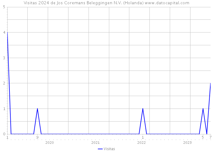 Visitas 2024 de Jos Coremans Beleggingen N.V. (Holanda) 