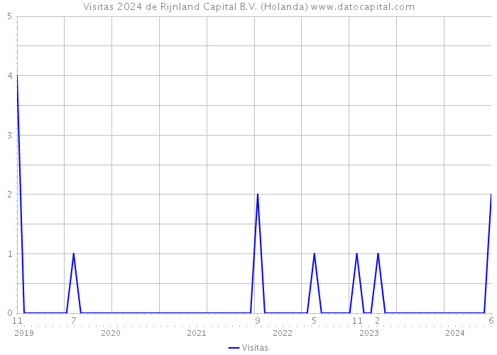 Visitas 2024 de Rijnland Capital B.V. (Holanda) 