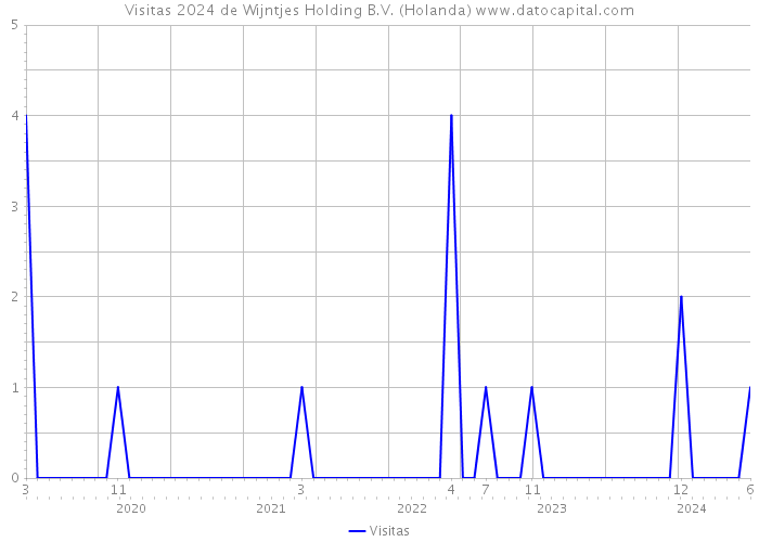 Visitas 2024 de Wijntjes Holding B.V. (Holanda) 