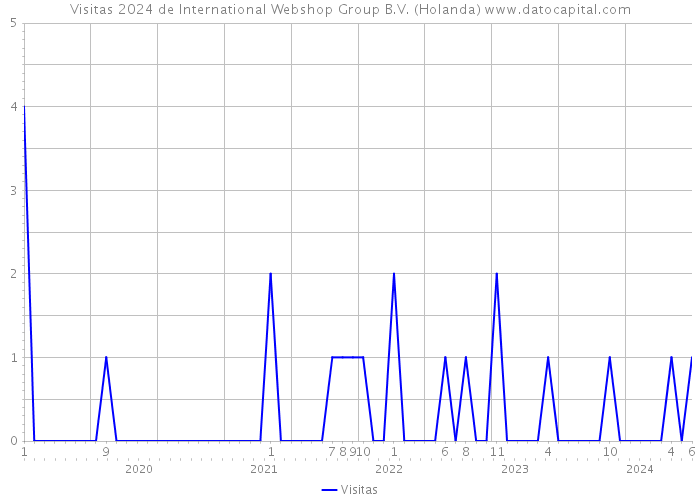 Visitas 2024 de International Webshop Group B.V. (Holanda) 