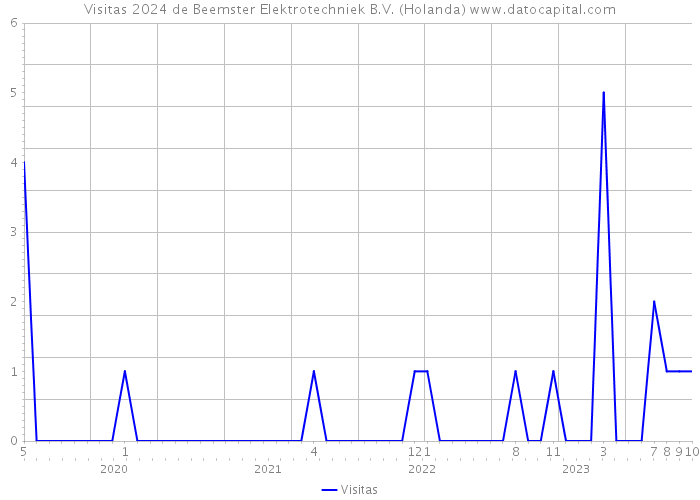 Visitas 2024 de Beemster Elektrotechniek B.V. (Holanda) 
